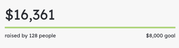 $16,361 Raised